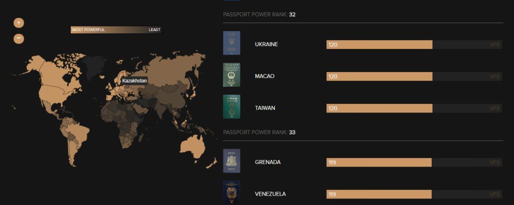 Україна зайняла 32 місце у рейтингу найвпливовіших паспортів світу