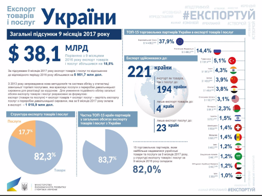 Експорт товарів і послуг з України зріс на 18,5%