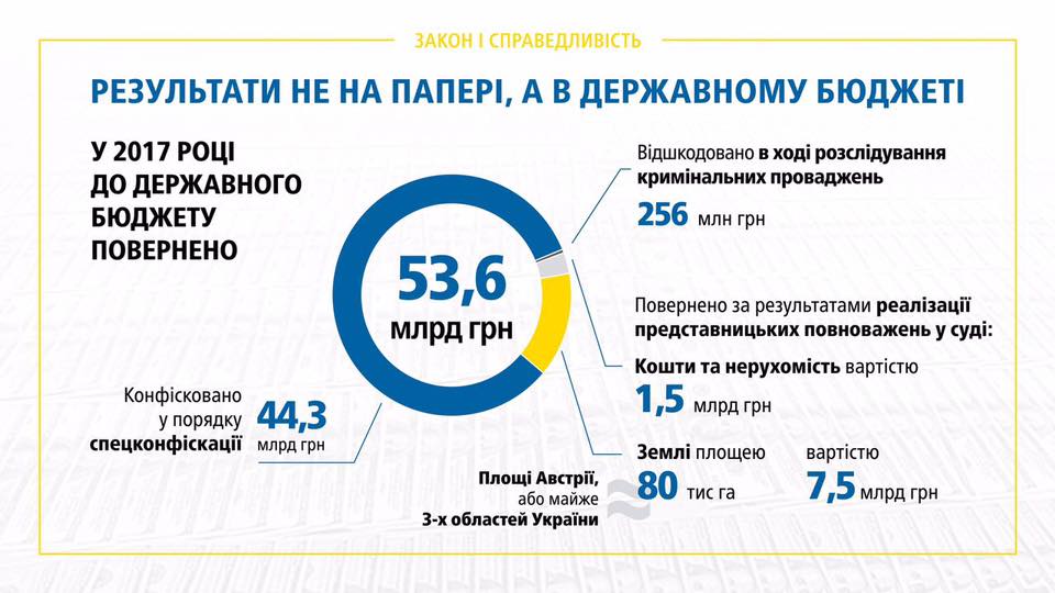 53 млрд грн і 815 корупціонерів: Луценко відзвітував про роботу ГПУ