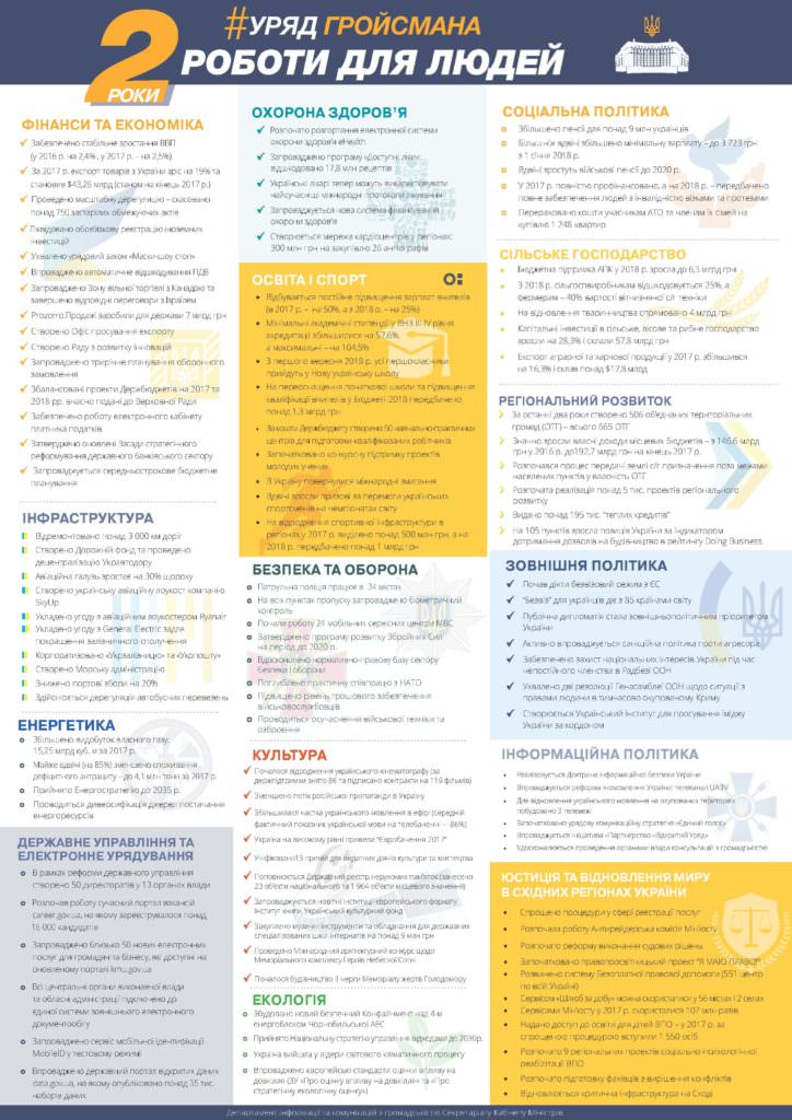 Звіт Кабміну - інфографіка