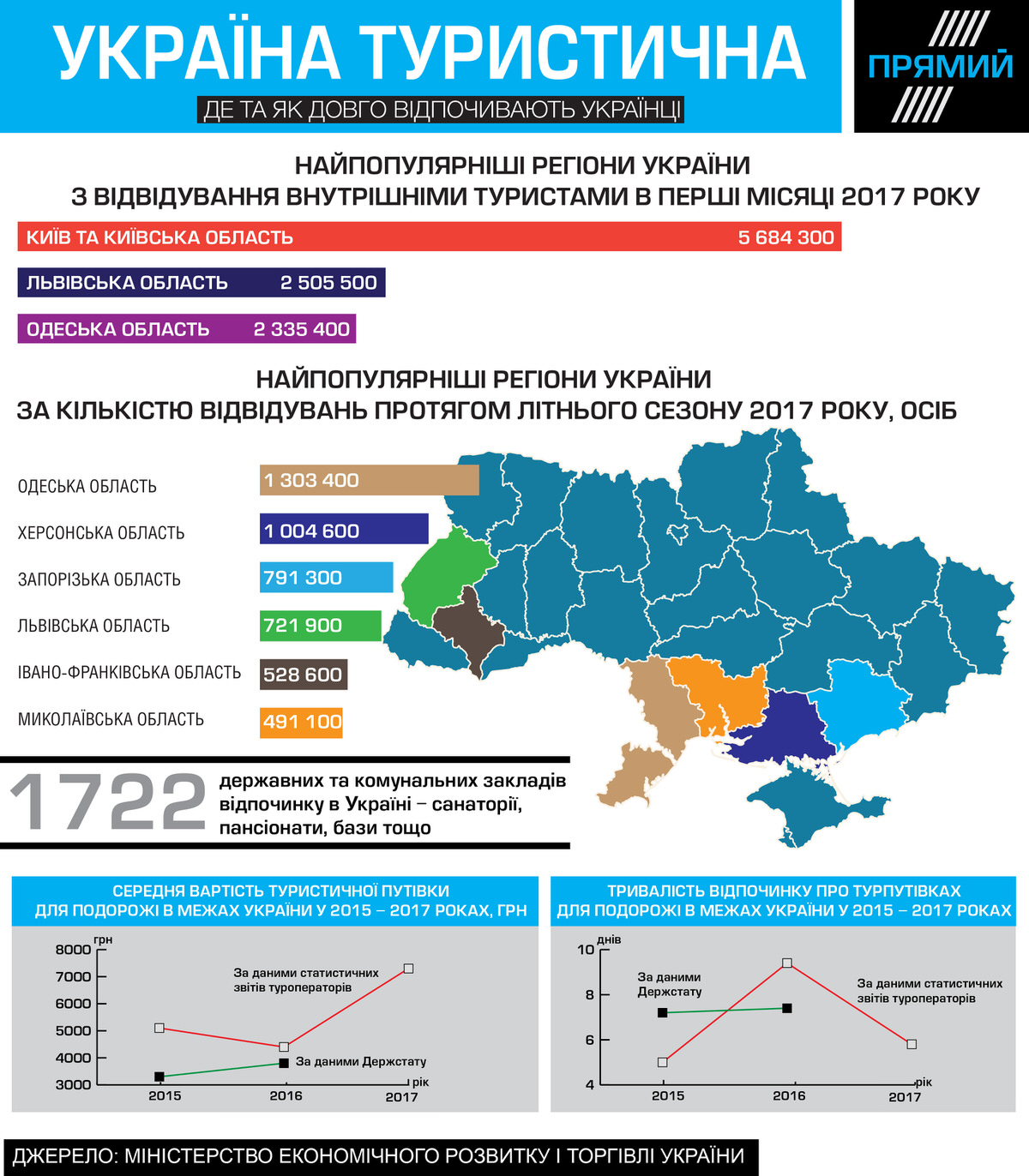 Инфографика туризм в Украине
