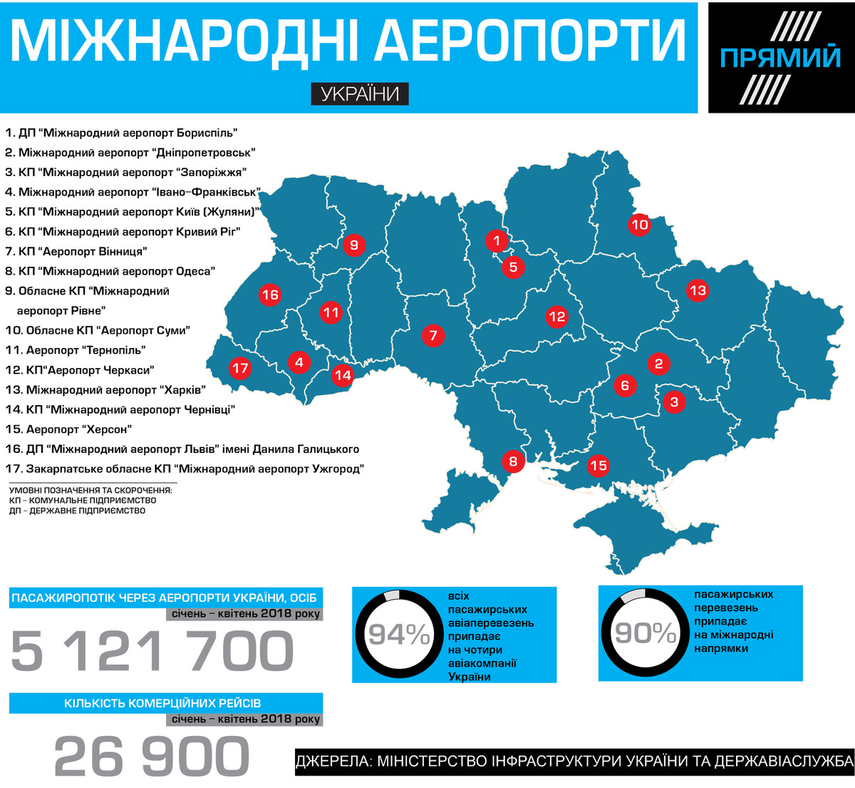 Скільки в Україні міжнародних аеропортів