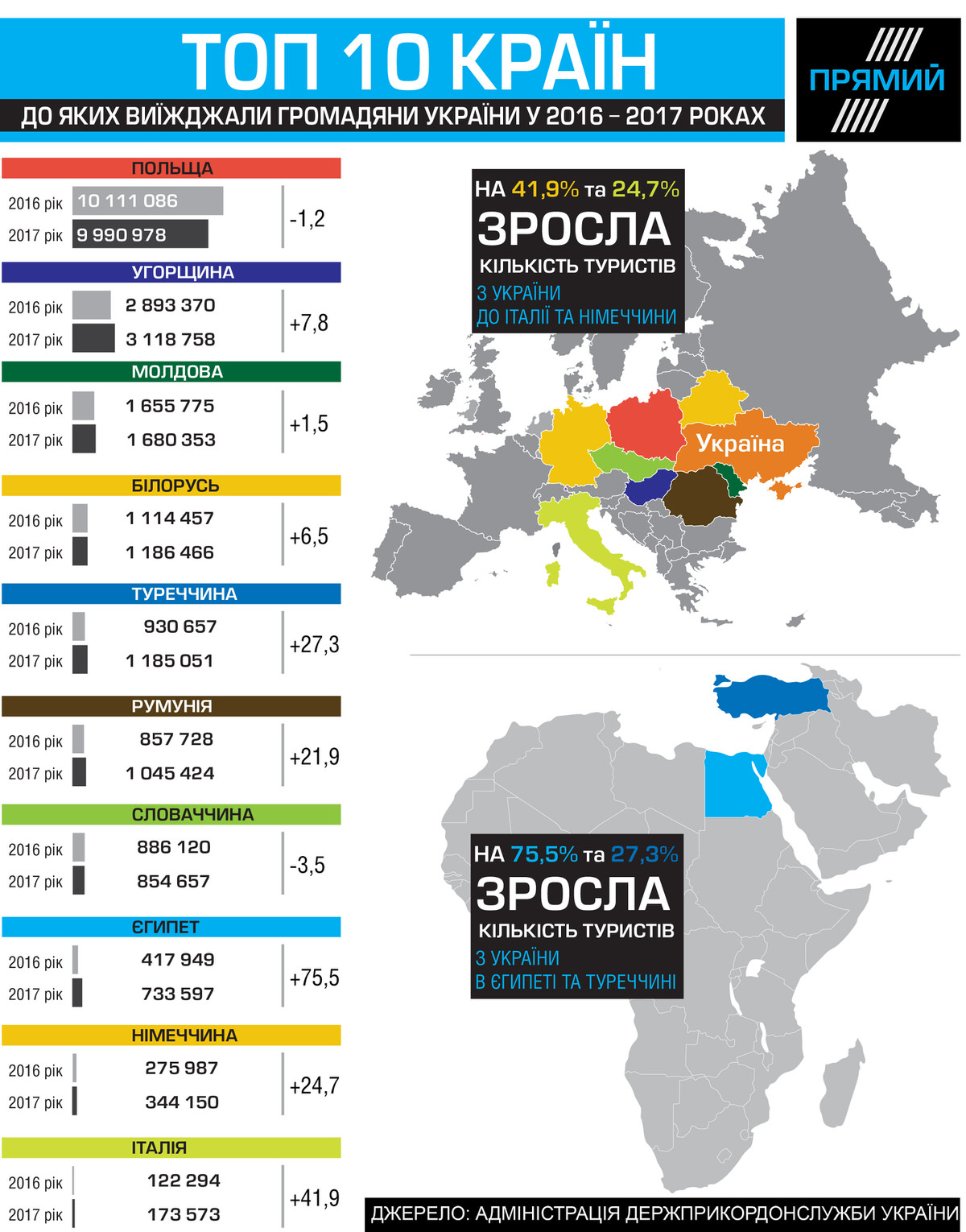Инфографика самых популярных среди украинцев стран после безвиза: Германия и Италия в лидерах