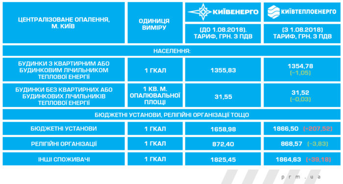 Тарифы на отопление, горячую воду