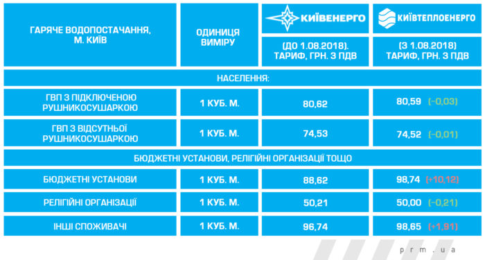 Тарифы на отопление, горячую воду