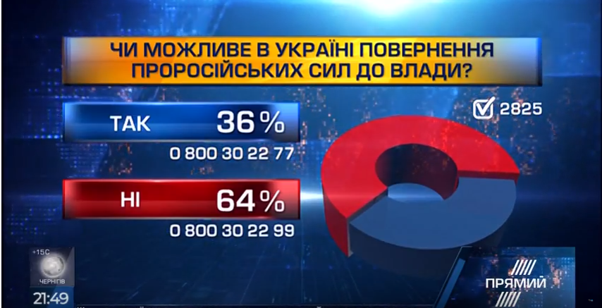 Большинство зрителей ток-шоу «Эхо Украины» уверены, что пророссийские силы к власти не придут — опрос