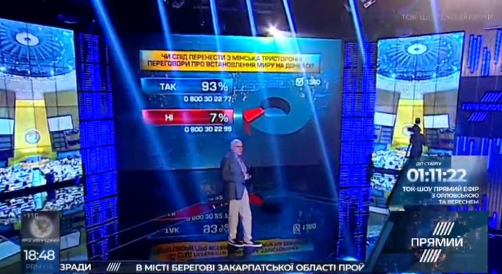 93% зрителей проголосовали за перенос переговоров о Донбассе из Минска — опрос на «Прямом»
