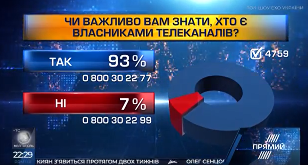 93% опрошенных хотят знать, кто является владельцем телеканалов — голосования на «Прямом»