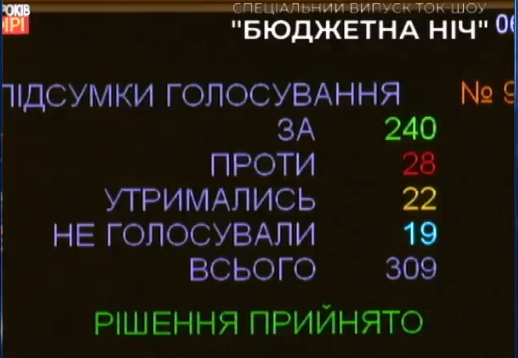 Верховна Рада ухвалила Державний бюджет на 2019 рік