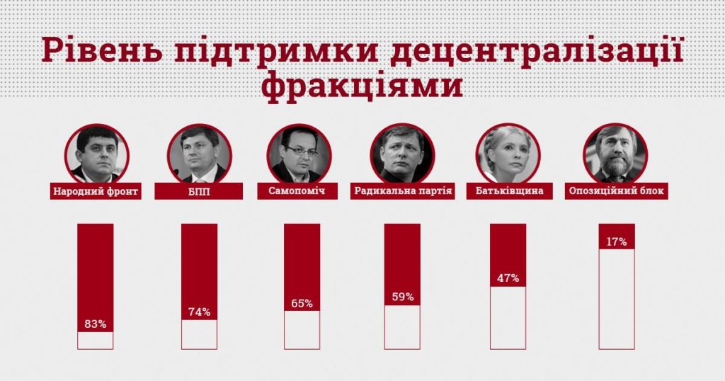 КВУ назвав партії, які найменше підтримують реформу децентралізації