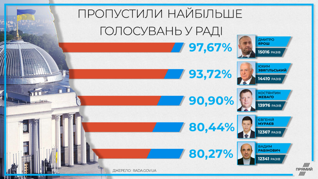 Хто з нардепів пропустив найбільшу кількість голосувань. Інфографіка