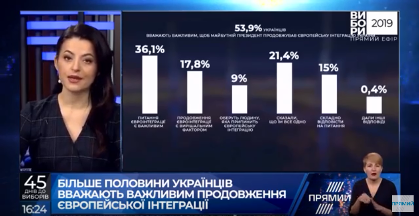 Більшість українців хочуть, щоб майбутній президент продовжував європейську інтеграцію – соцопитування