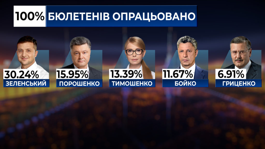 ЦВК опрацювала 100% протоколів: результати виборів