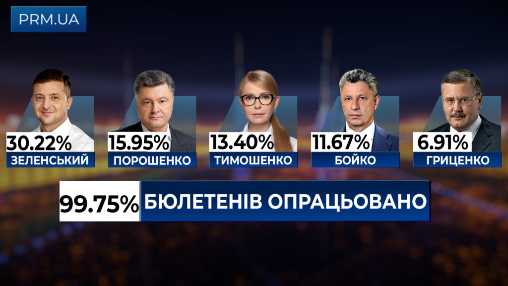 ЦИК обработала 100% протоколов: последние результаты выборов
