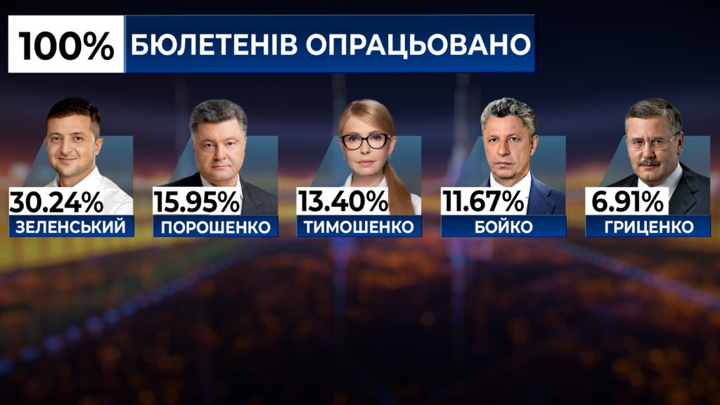Підсумки першого туру виборів президента: у ЦВК повідомили, коли оголосять остаточні результати