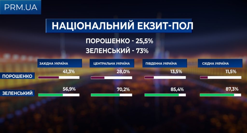 Экзит-пол на  22:00: кто лидирует во втором туре президентских выборов