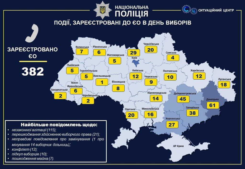Поліція вже зафіксувала 382 повідомлення про порушення, пов’язані з виборчим процесом