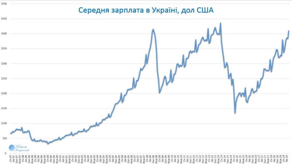 Хроники украинского «обнищания»: средняя зарплата почти приблизилась к историческому максимуму