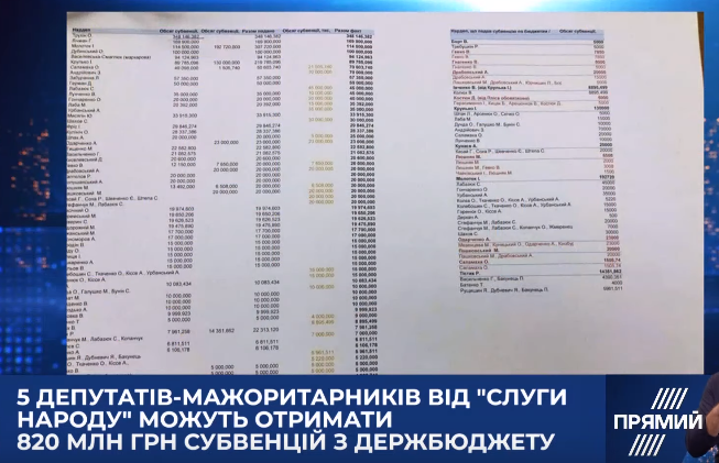 Депутати-мажоритарники зі “Слуги народу” можуть отримати з держбюджету 820 мільйонів гривень субвенцій