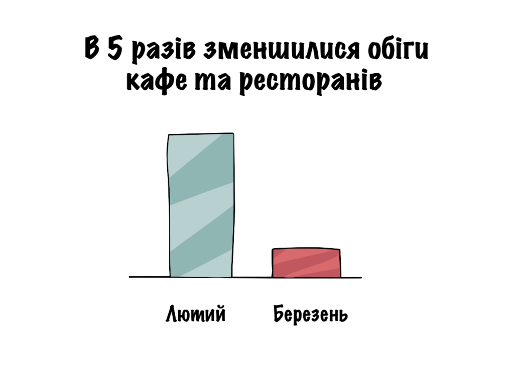 После двух недель карантина в Украине перестали работать 30 000 кафе и ресторанов