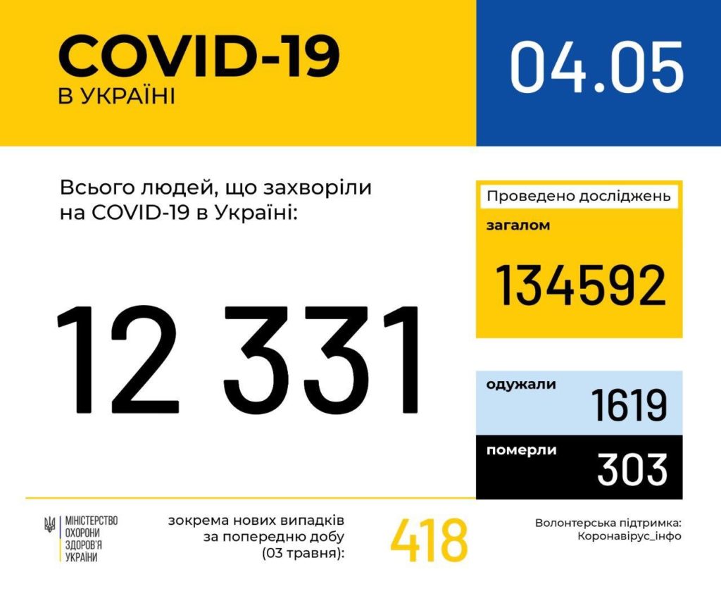 В Україні вже 12331 випадок коронавірусної хвороби, 303 – летальних: статистика за областями