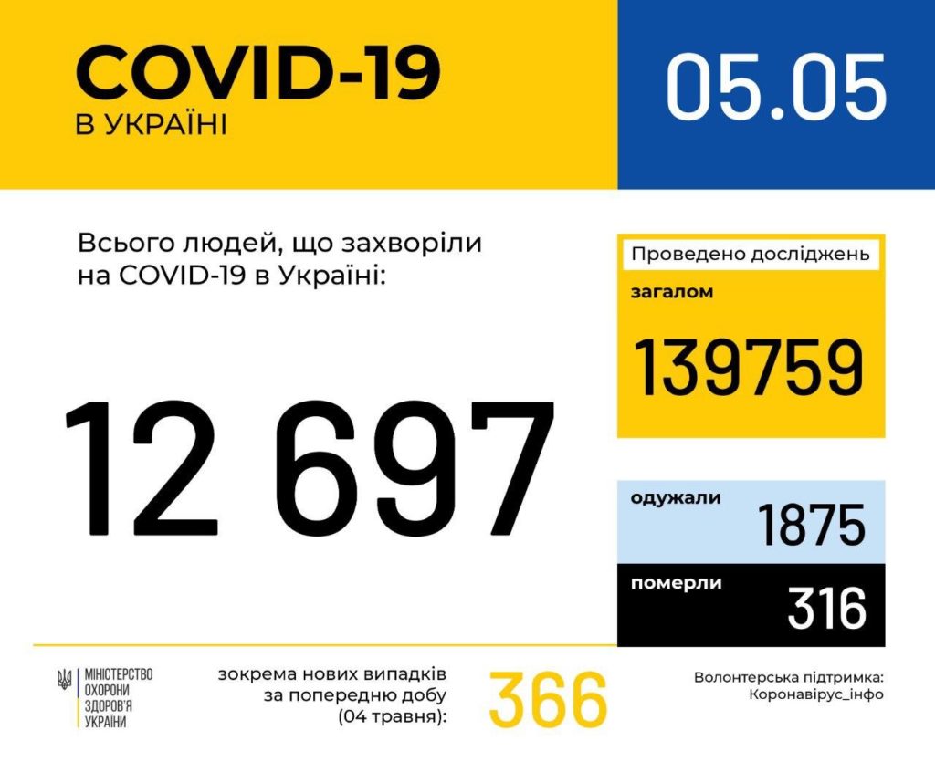 В Україні вже 12607 випадків COVID-19, з них летальних – 316: статистика за областями