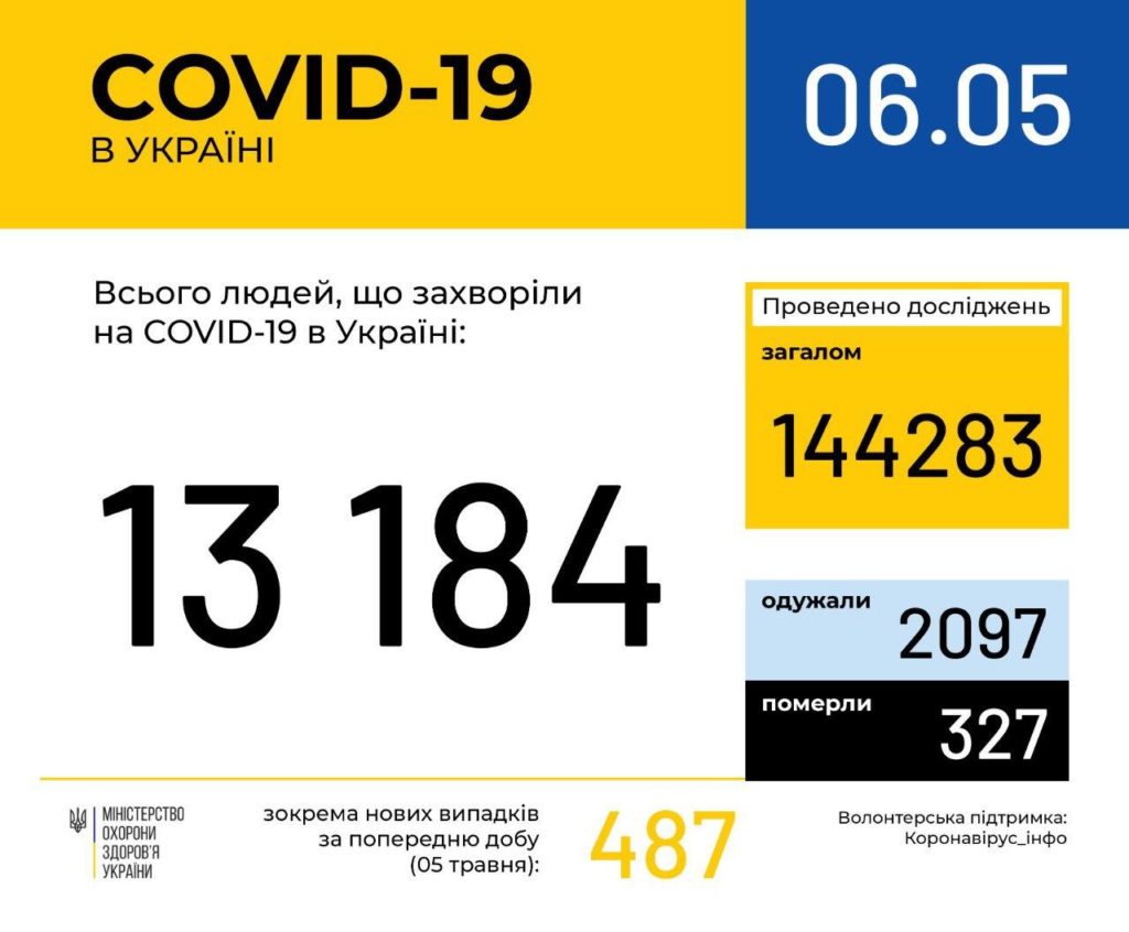 В Украине за сутки 487 случаев COVID-19, 11 новых летальных случаев: статистика по областям