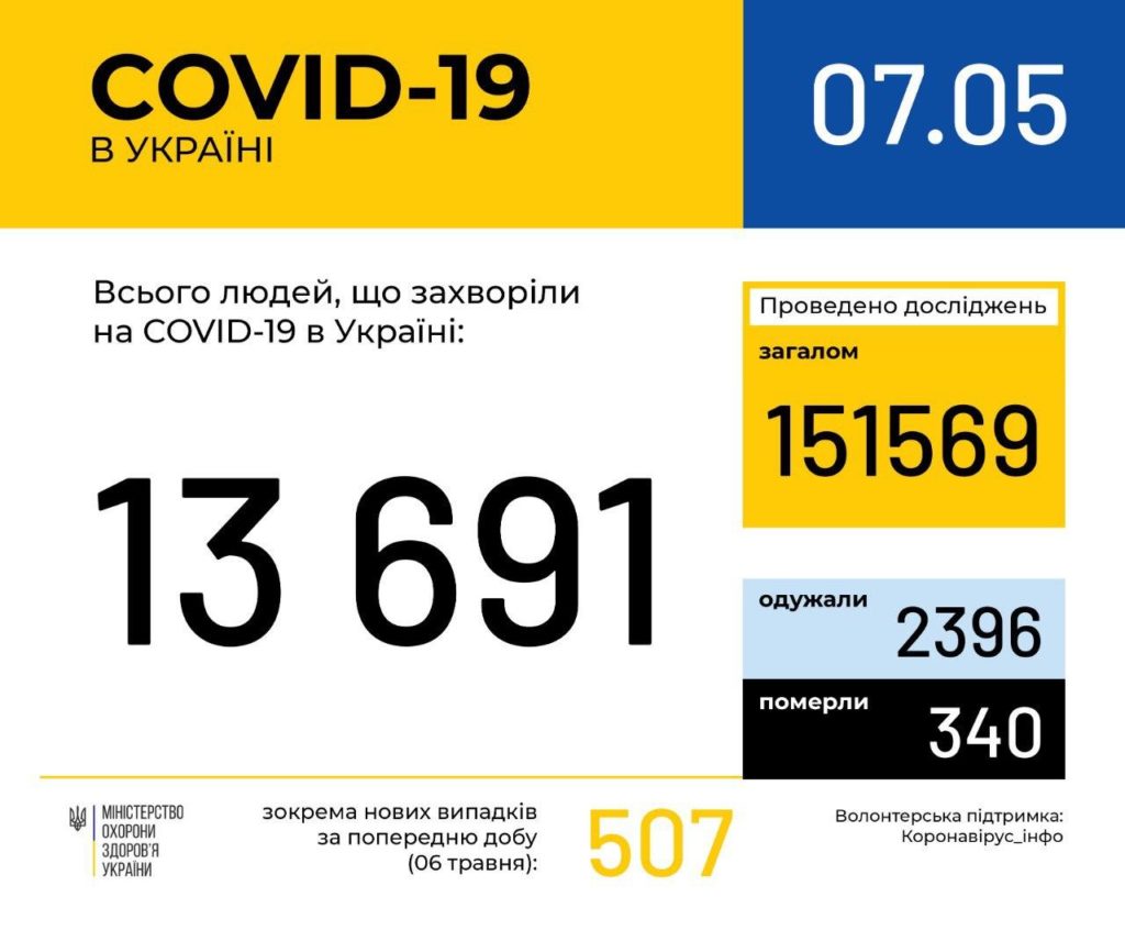 В Украине 13 691 случай коронавирусной болезни, 340 — летальных: статистика по областям