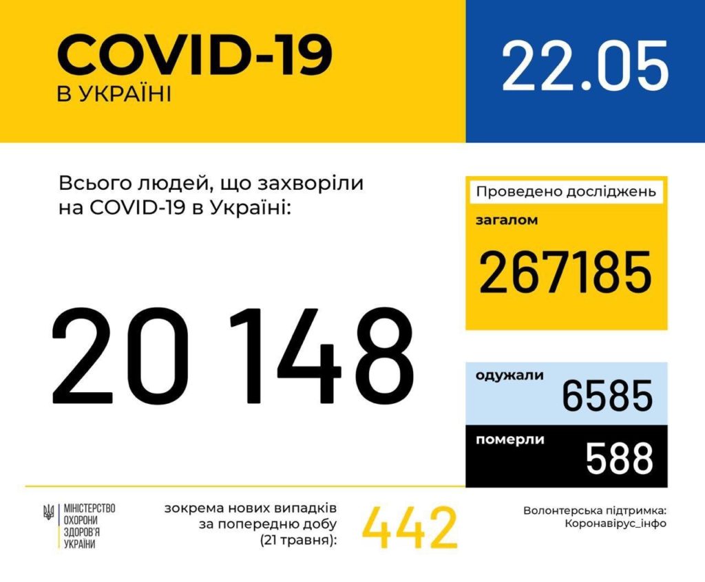 В Украине количество заболеваний COVID-19 превысило 20 тысяч, уже 588 летальных случаев