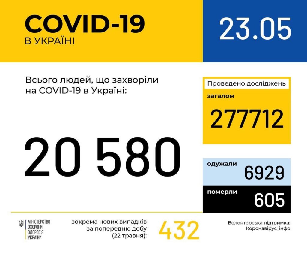 В Украине за сутки 432 новых случая COVID-19, 17 — летальных