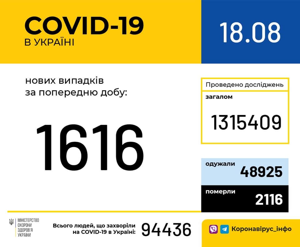Новий антирекорд: в Україні 1616 нових випадків зараження COVID-19 за добу