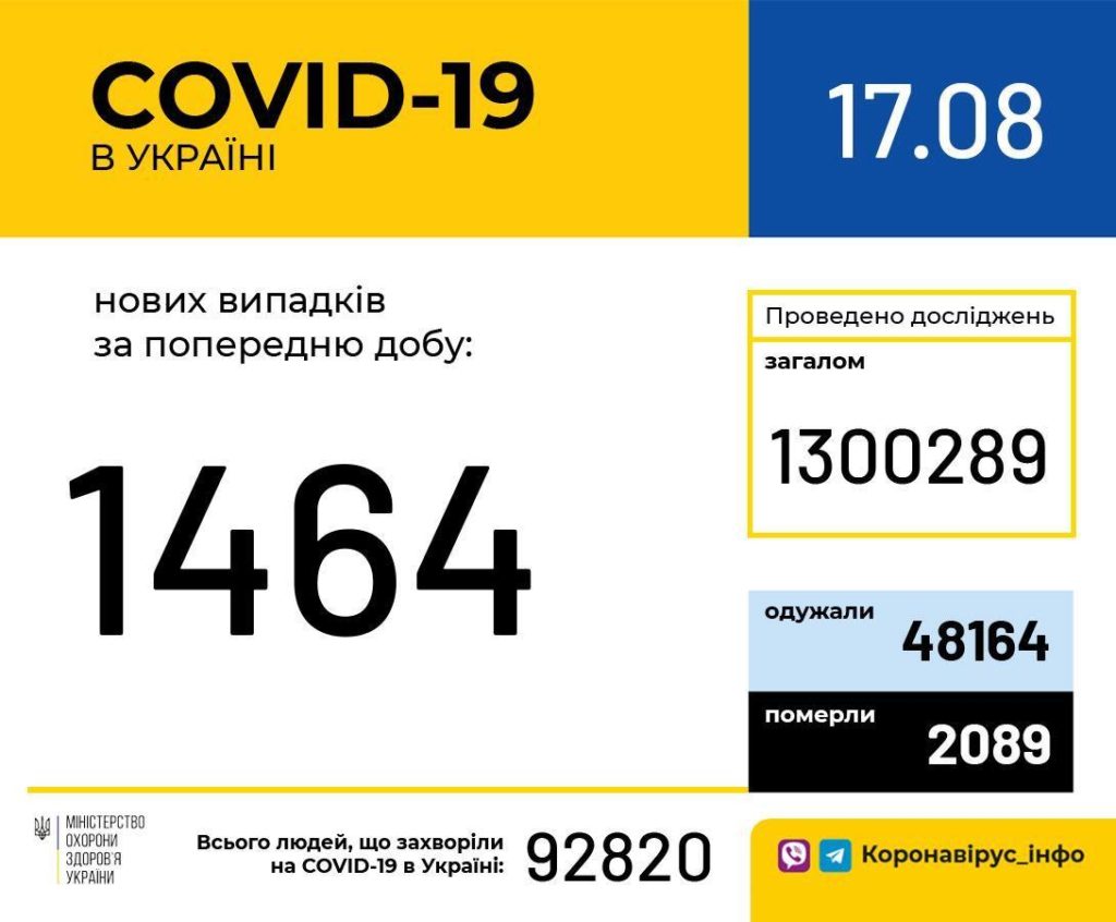 За добу зафіксовано 1464 зараження COVID-19, 19 летальних випадків: статистика за областями