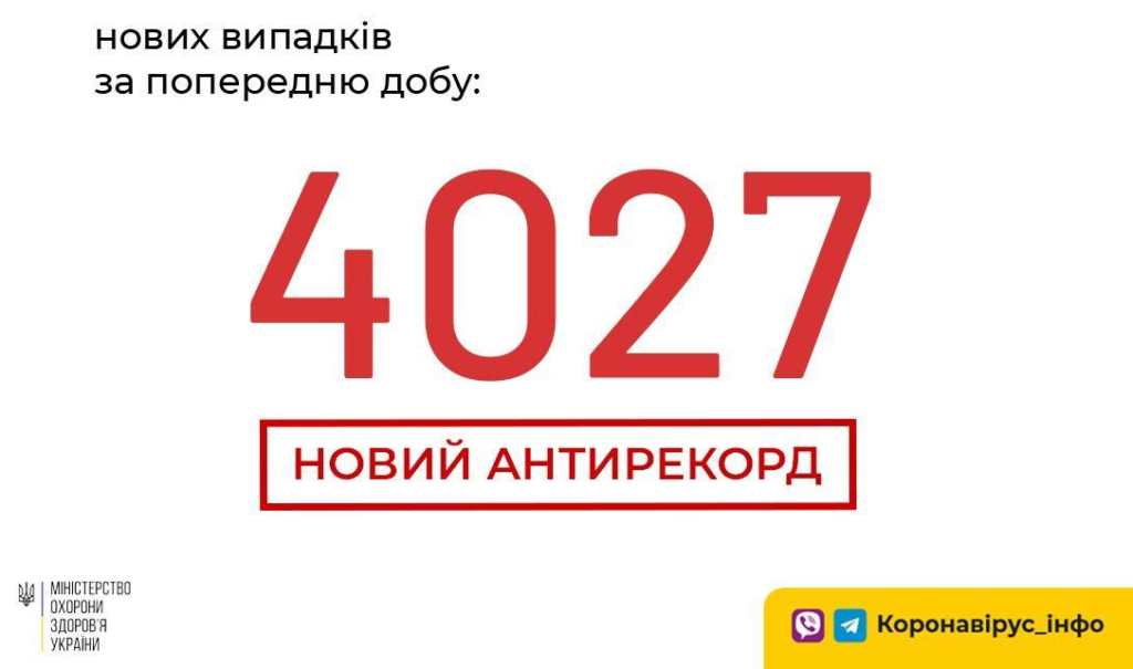 В Україні новий антирекорд: за добу 4027 нових випадків COVID-19, померло 64 людини