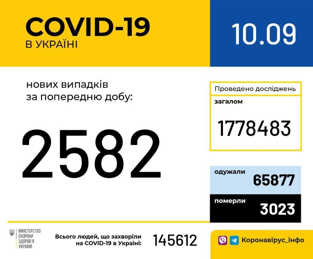 В Україні за добу 2582 нових випадків захворювання на COVID-19