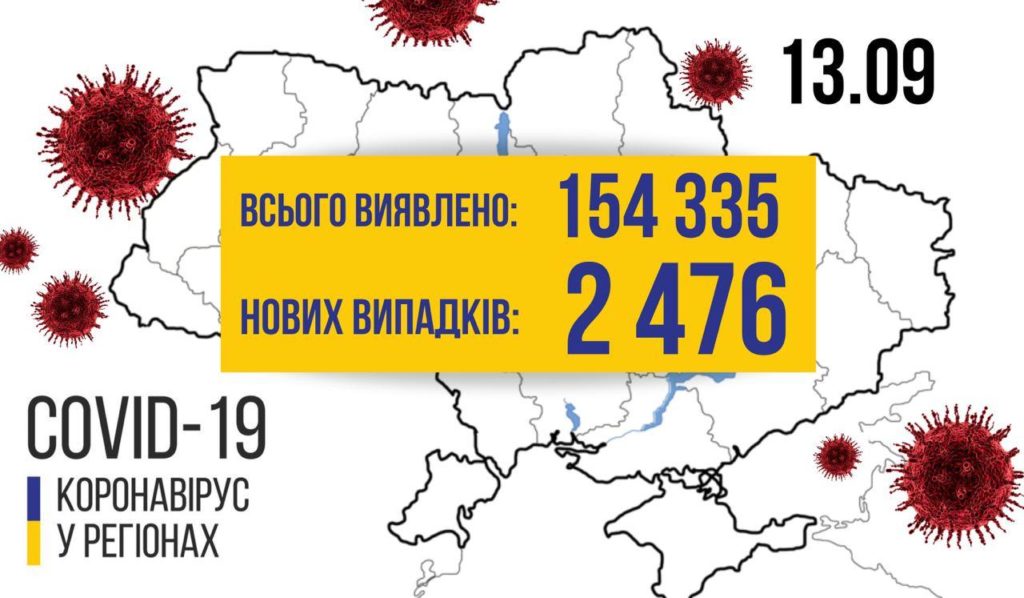В Україні 2476 нових випадків COVID-19, померло 30 людей: статистика за областями
