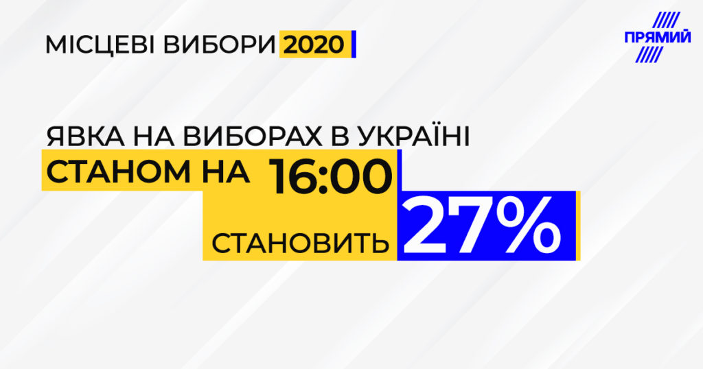 На місцевих виборах станом на 16:00 проголосували 27% українців – “Опора”