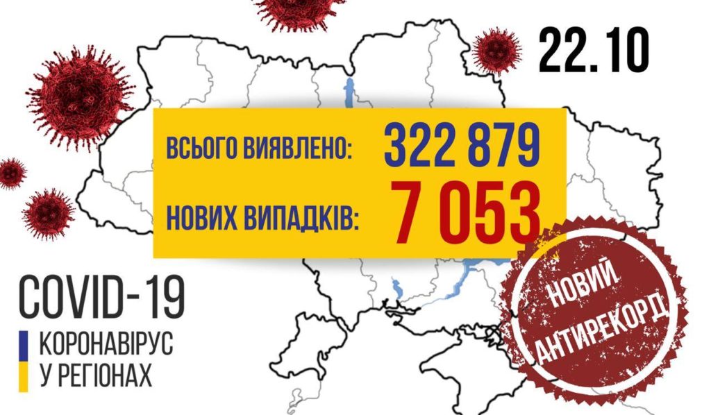 В Украине новый антирекорд по заболеванию COVID-19: 7 053 новых случаев за сутки, умерло уже 6 043 человек