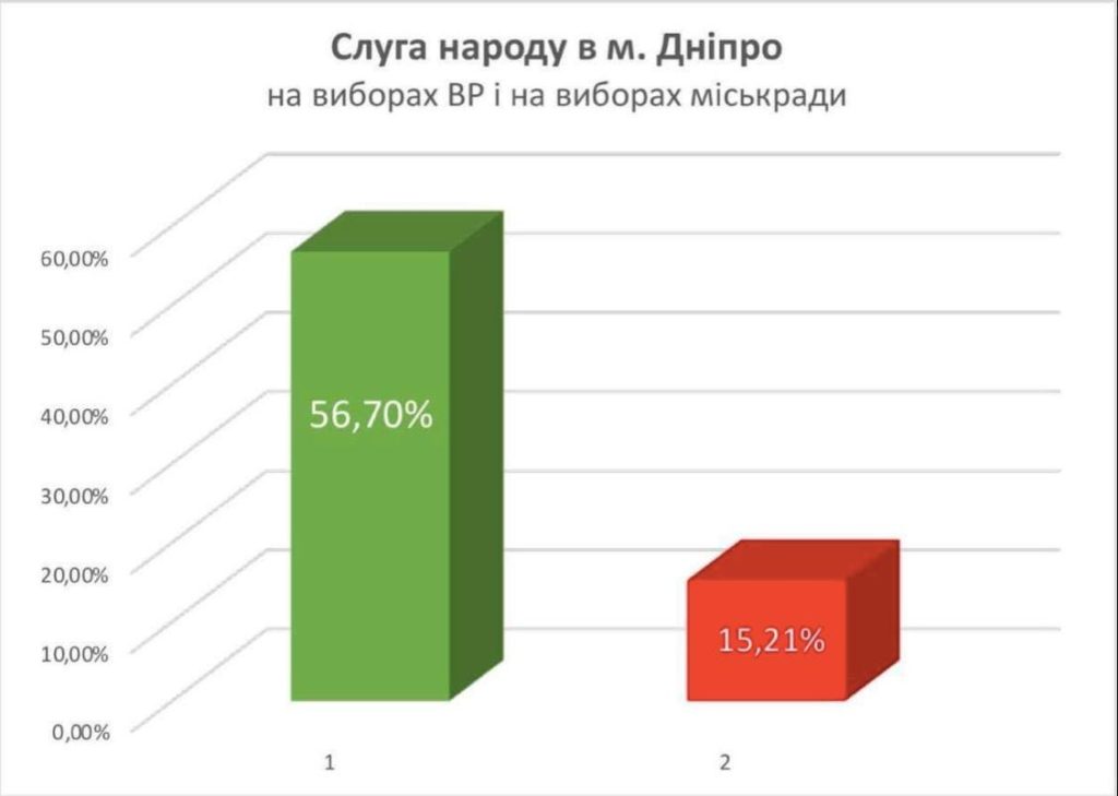 У Дніпрі найбільше в країні падіння рейтингу “Слуги народу”