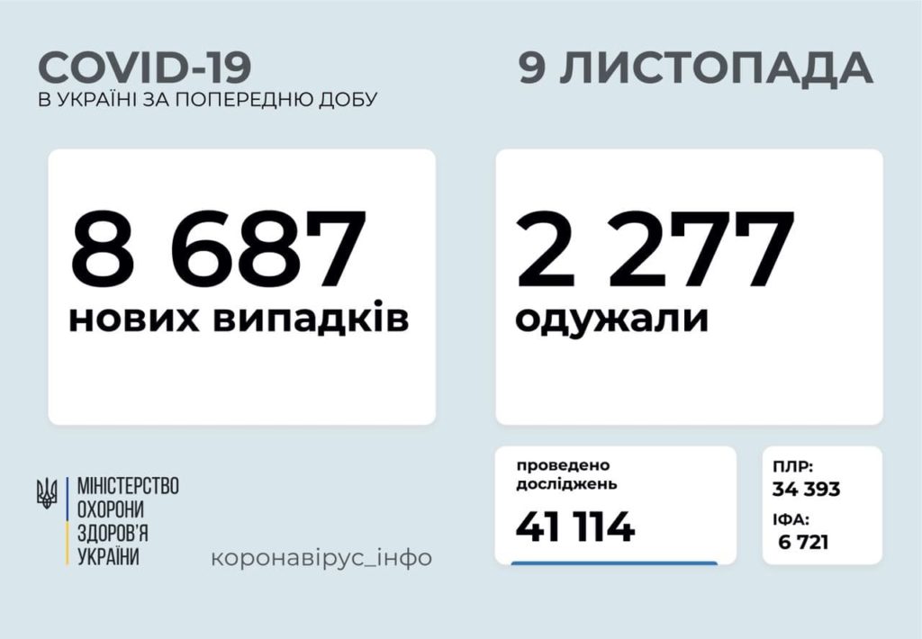 В Україні 8 687 нових випадків COVID-19: за добу померло 115 людей