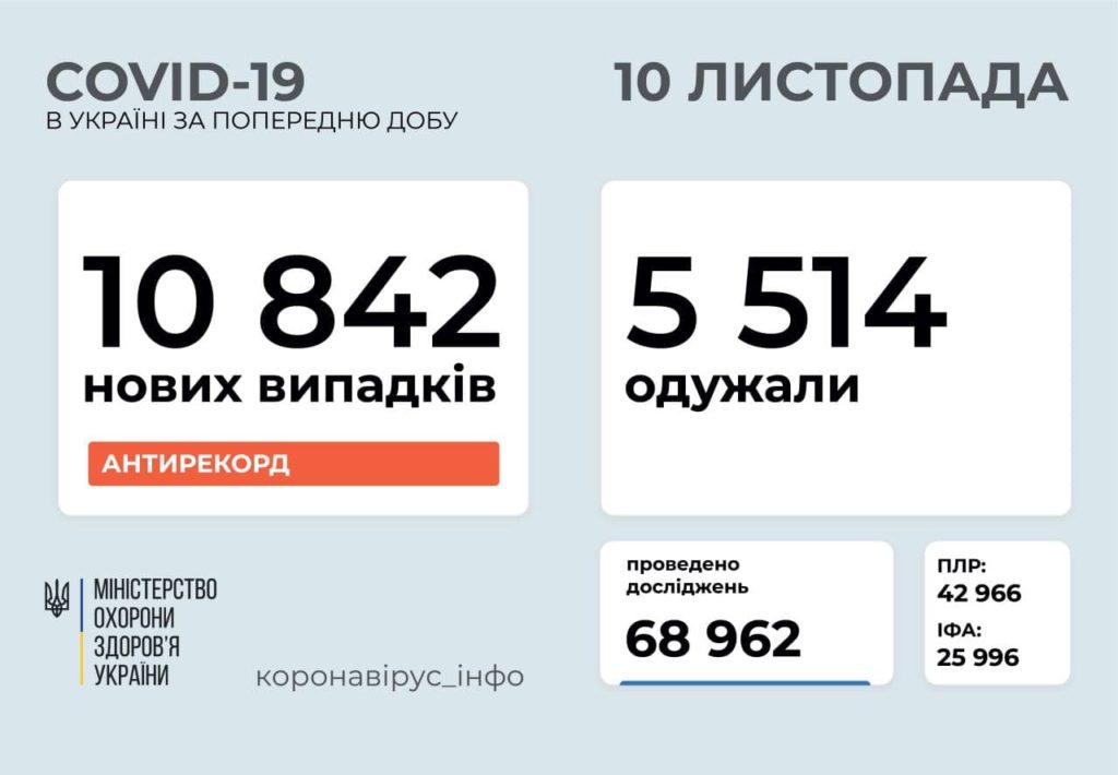 Новий антирекорд: в Україні 10 842 нових випадків COVID-19, за добу померла 191 людина