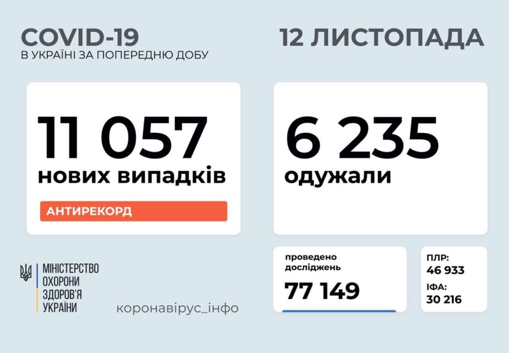 Новий антирекорд: в Україні 11 057 нових випадків COVID-19, померло 198 людей