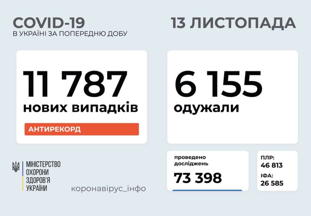 Новий антирекорд: в Україні 11 787 нових випадків COVID-19, померло 172 людини