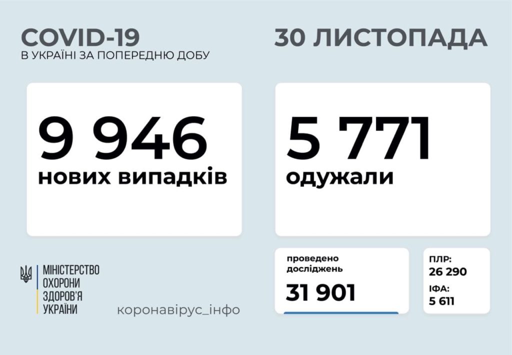 В Украине 9 946 новых случаев COVID-19: за сутки умерло 114 человек