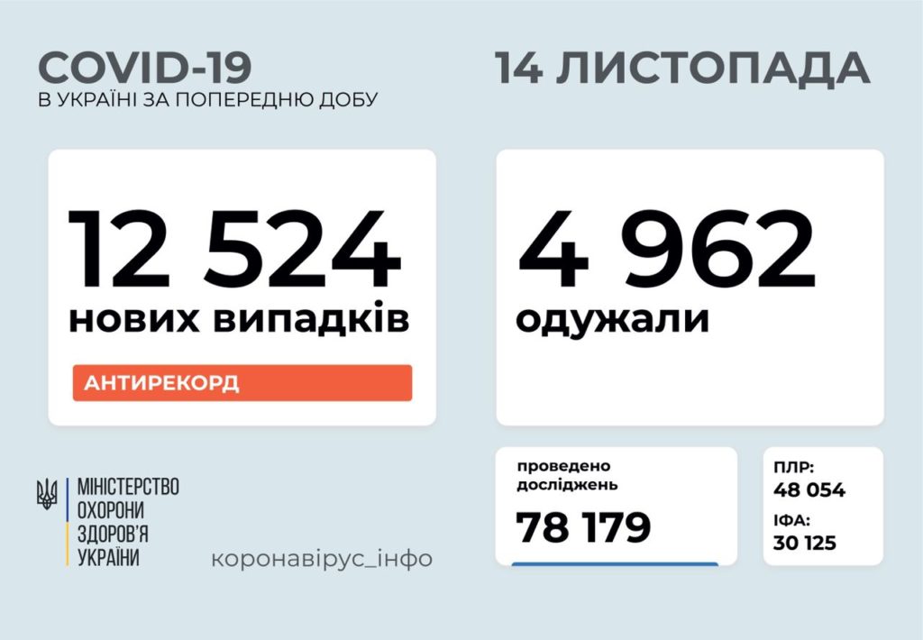 Новий антирекорд: в Україні 12 524 нових випадків COVID-19, померла 191 людина