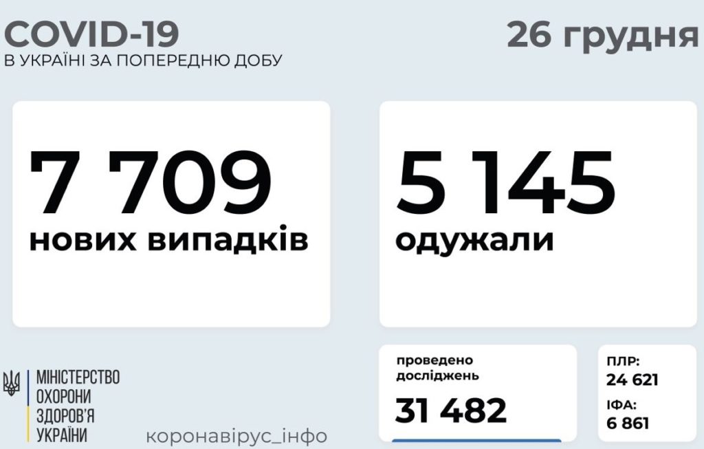 В Україні 7709 нових випадків COVID-19 за добу, померли 121 людина