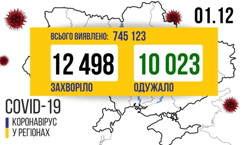 В Україні 12 498 нових випадків COVID-19: за добу померла 221 людина