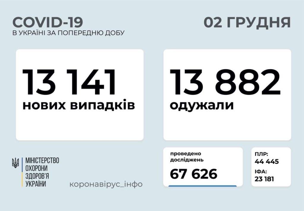 В Україні 13 141 нових випадків COVID-19: за добу померли 169 людей