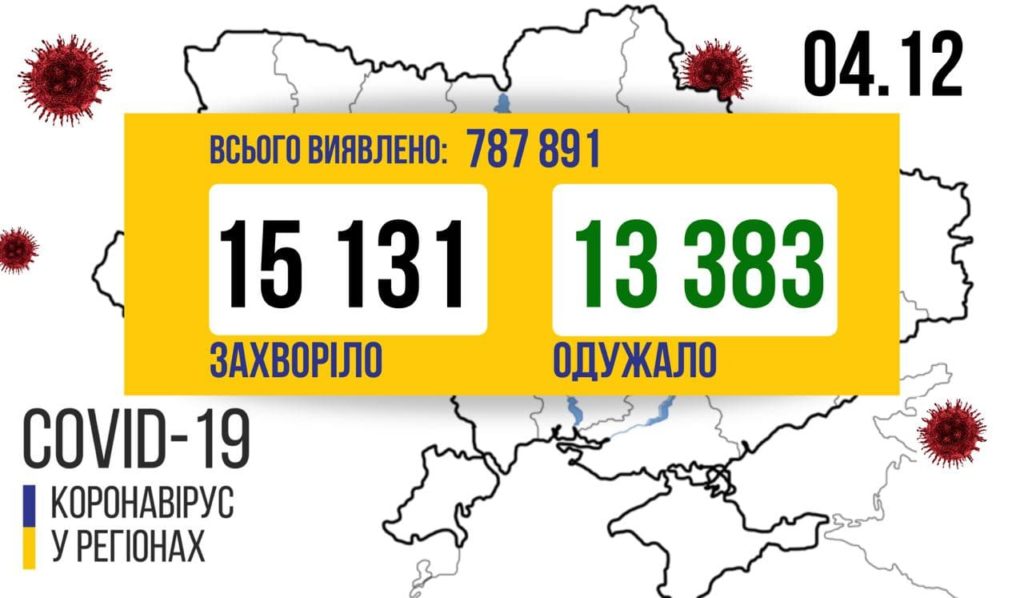 Новий сплеск: в Україні 15 131 нових випадків COVID-19 – за добу померли 235  людей
