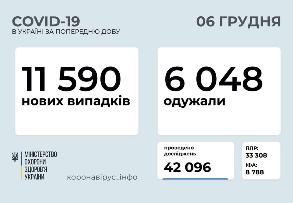 В Україні 11 590 нових випадків COVID-19, за добу померло 167 людей