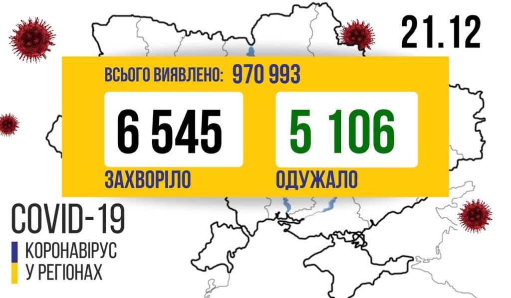 В Україні 6 545 нових випадків COVID-19 за добу, померло 80 людей